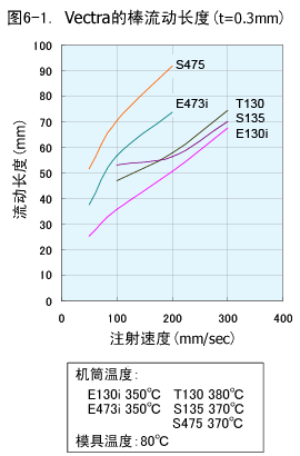图3.Vectra的棒流动长度(t=0.3mm)