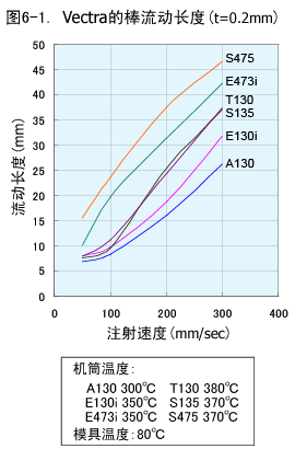 图4.Vectra的棒流动长度(t=0.2mm)