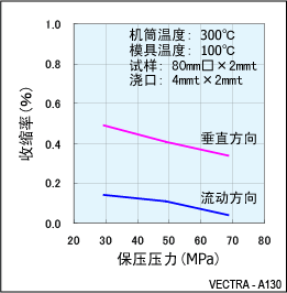 图5.A130的成型收缩率