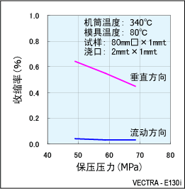 图6.E130i的成型收缩率