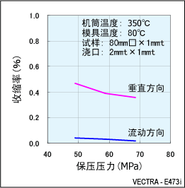 图7.E473i的成型收缩率