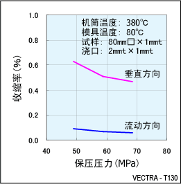 图8.T130的成型收缩率