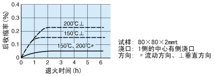图10.A130的后收缩率